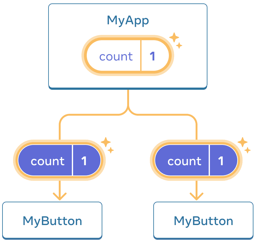 Dasselbe Diagramm wie zuvor, wobei der `count` des ersten `MyButton` Komponente hervorgehoben ist, was auf einen Klick hinweist, wobei der `count` Wert auf `1` erhöht wird. Der Fluss an beide `MyButton` Komponenten wird ebenfalls hervorgehoben, und der `count` Wert in jeder Komponente wird auf `1` gesetzt, was anzeigt, dass der Wert weitergegeben wurde.